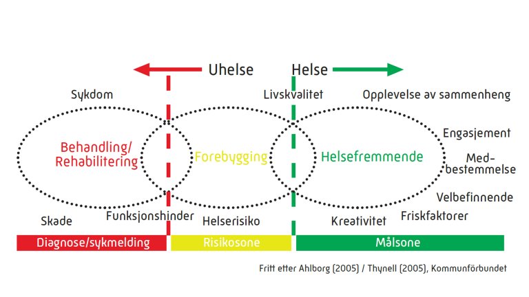 Helsefremmende-modell