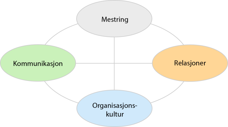 Krom-modellen